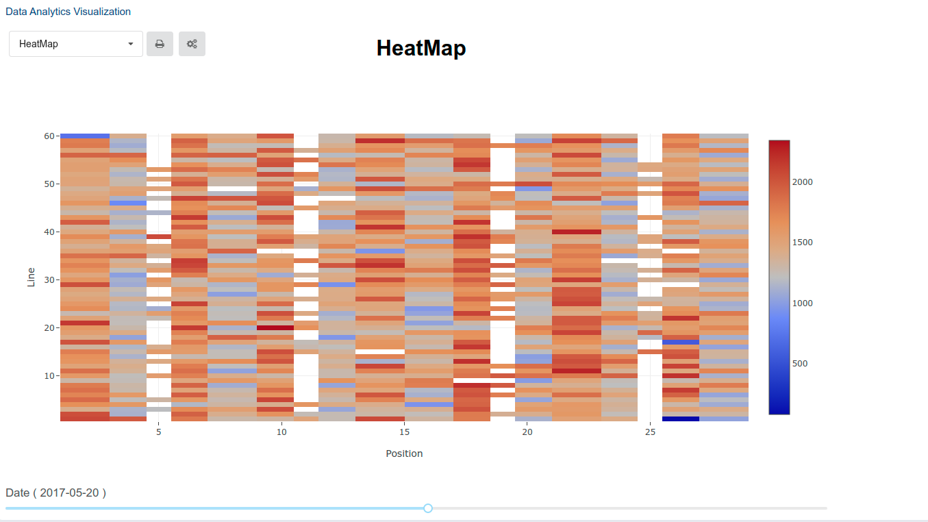 Plants Spatial Visualization using a Heatmap 