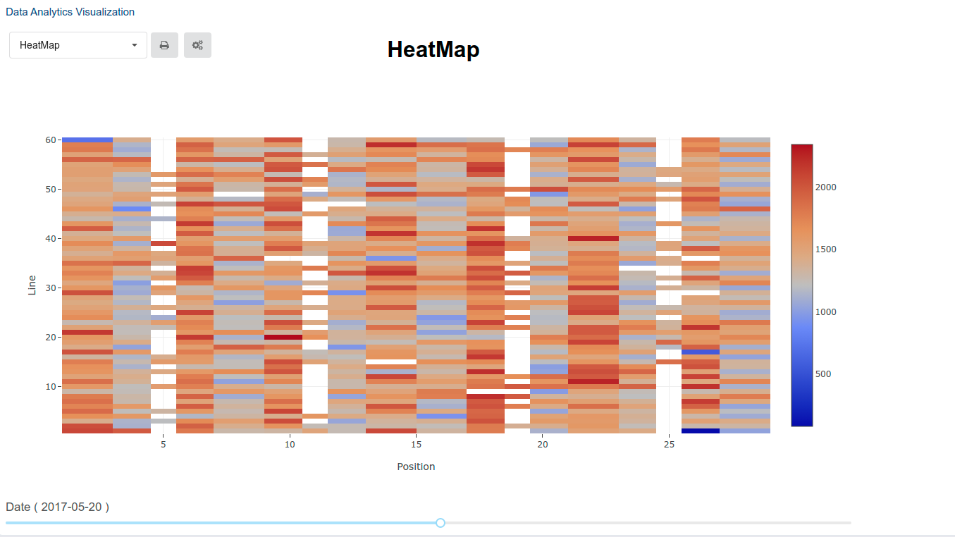 Plants Spatial Visualization using a Heatmap